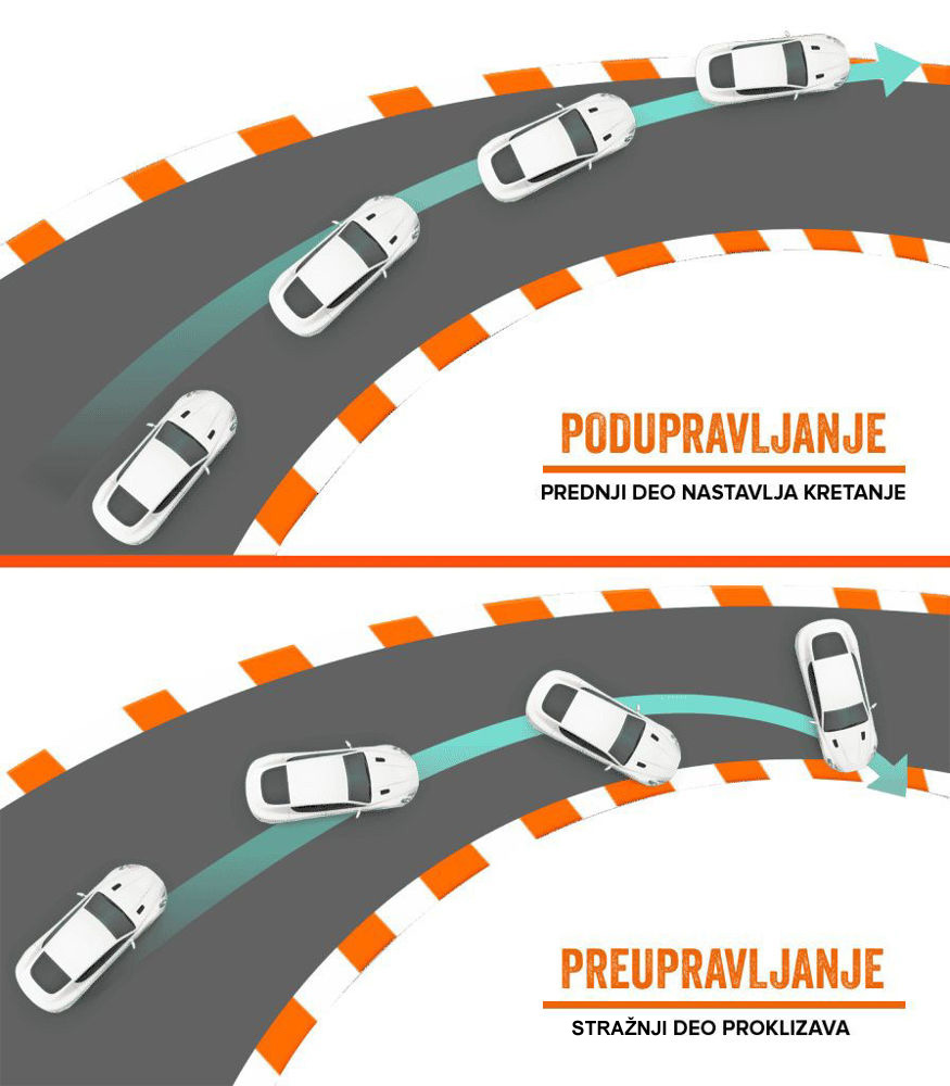 Odsječni i nagli pokreti redovno dovode do podupravljanja ili preupravljanja